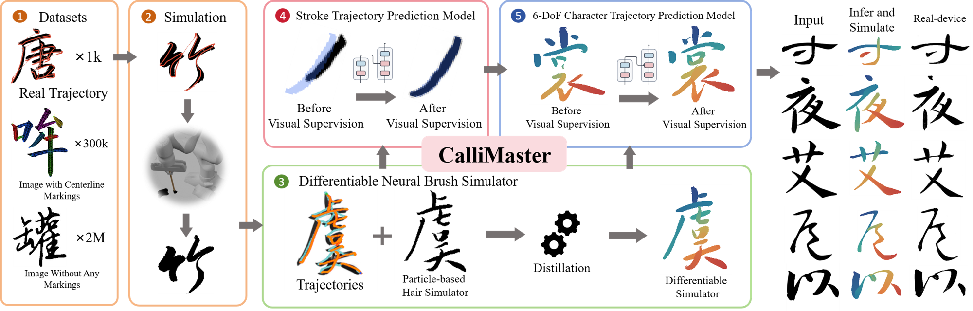 CalliMaster framework: real trajectories, synthetic midlines, and unlabeled images support particle brush simulation, neural contact distillation, and progressive stroke and character trajectory learning.